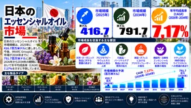 日本におけるエッセンシャルオイル市場調査レポート：市場規模、シェア、消費者需要、成長動向、主要メーカー、および予測（2026年～2034年）