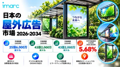 日本の屋外広告市場は、5.68%のCAGRで成長し、2034年までに米ドル4.32ビリオンに達すると予測されています。デジタル屋外広告への需要の増加や、革新的な広告形式の採用拡大が、市場の成長を促進するでしょう。