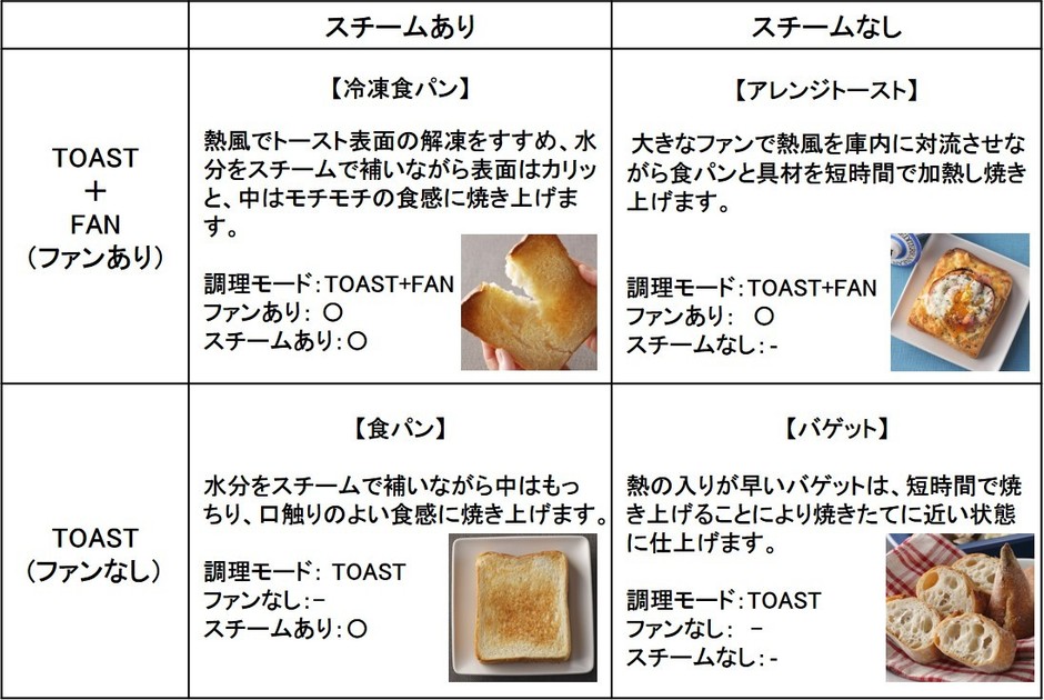 4通りのトースト機能
