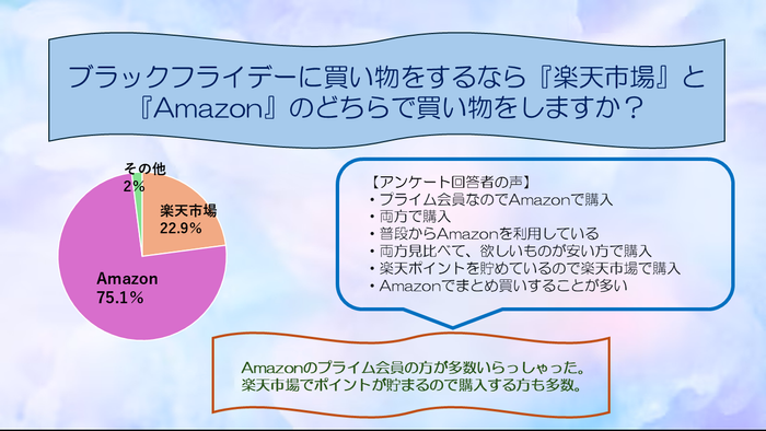 ブラックフライデー　アンケート結果