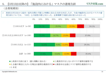 新型コロナウイルスへの対応状況等に関するアンケート調査