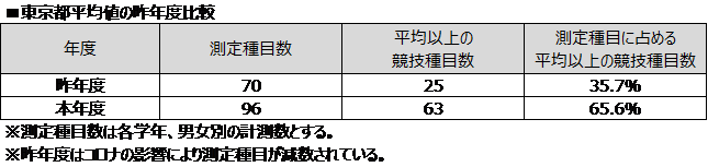 昨年度比較