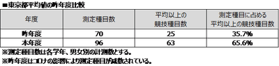 昨年度比較