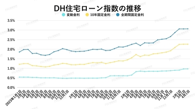 出典：ホームローンドクター（株）