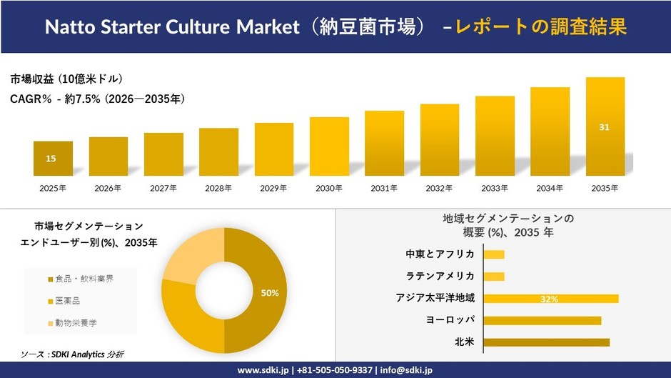 納豆菌市場の規模推移と地域別シェア分布