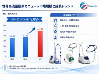 高流量酸素カニューレの世界産業レポート2026：市場シェア、競争状況、成長率5.1%分析