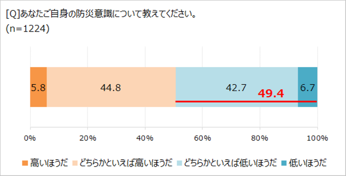 あなたの防災意識は？