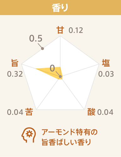 味覚検証試験_香り