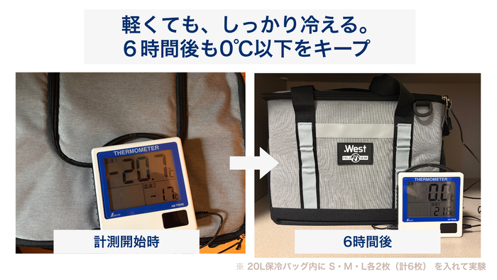 軽量ながら、20L保冷バッグで6時間後も0℃以下を確認。