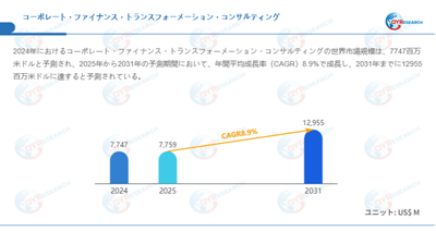 上記データはQYResearchのレポートに基づいています:「コーポレート・ファイナンス・トランスフォーメーション・コンサルティング―グローバル市場シェアとランキング、全体の売上と需要予測、2026~2032」。Email:japan@qyresearch.com