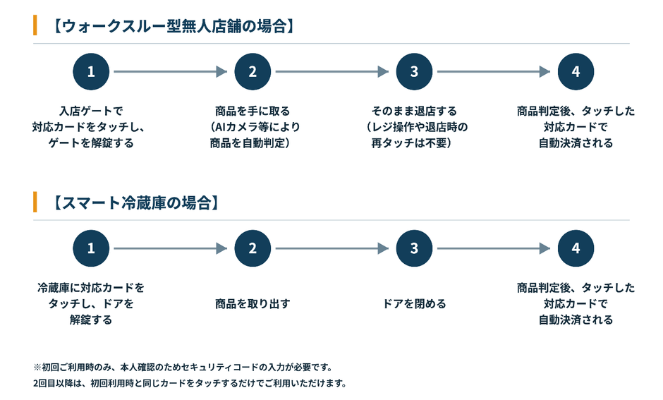 利用方法のフロー画像