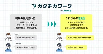 従来のお見合い型 → これからの恋愛型(インターンシップで継続的に相互理解)