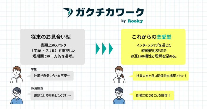 従来のお見合い型 &rarr; これからの恋愛型（インターンシップで継続的に相互理解）