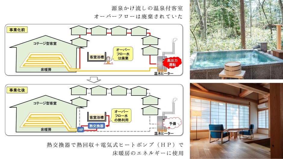 お部屋の温泉浴槽からあふれた温泉熱を回収する(温泉山荘だいこんの花の床暖房活用)