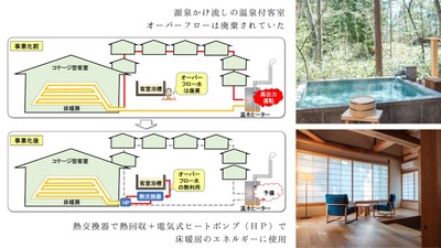 お部屋の温泉浴槽からあふれた温泉熱を回収する(温泉山荘だいこんの花の床暖房活用)