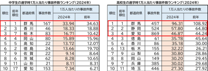 中学生・高校生通学時1万人当たり事故件数ランキング