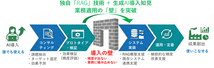 生成AI導入支援サービス