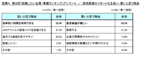 図H　採用面接のリモート化を良い・悪いと思う理由