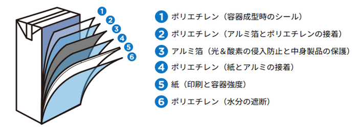 傷みやすい牛乳の安全・安心を守る6層構造の紙容器
