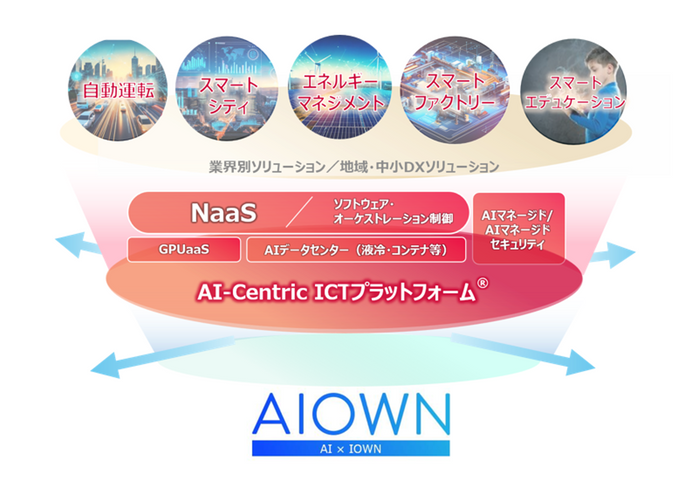 「AI-Centric ICTプラットフォーム(R)」構想のイメージ