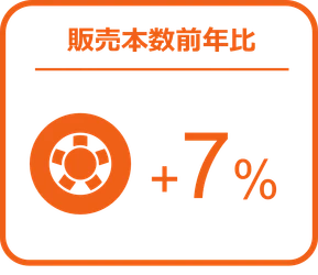 バッテリーの販売数量は前年比15％増と好調 ー2024年9月の自動車用タイヤ・エンジンオイル・バッテリー販売速報ー