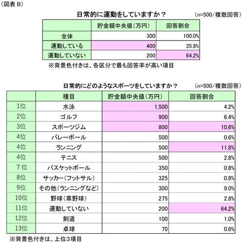 図表B