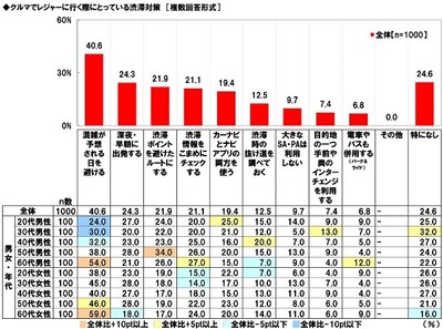 クルマでレジャーに行く際にとっている渋滞対策