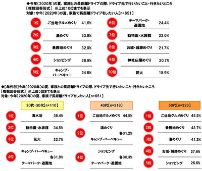 今年(2020年)の夏、家族との長距離ドライブの際、ドライブ先で行いたいこと・行きたいところ