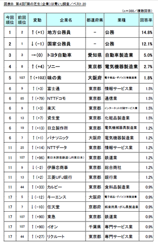 図表B　第4回「隣の芝生(企業)は青い」調査／ベスト20