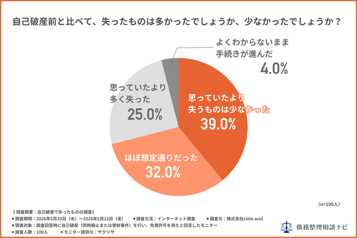 自己破産前と比べて、失ったものは多かったでしょうか、少なかったでしょうか？