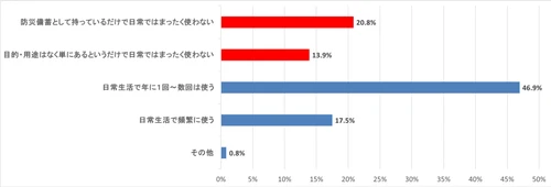 災害時にカセットこんろを役立てられますか？ 3人に1人以上がカセットこんろを日常で使っていない、 災害時に役立てる自信がない