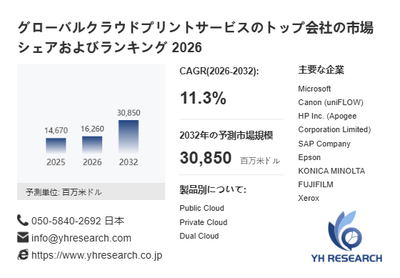 上記の図表/データは、YHResearchの最新レポート「グローバルクラウドプリントサービスのトップ会社の市場シェアおよびランキング 2026」から引用されています。