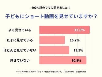 ママスタセレクトが調査「子どもにショート動画を見せていますか？」全国400人超のママの回答は？【ママスタアンケート】