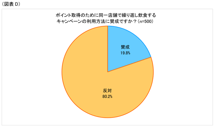 図表D