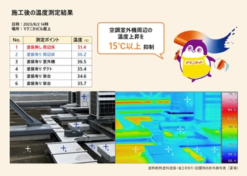 塗るだけで省エネ？！遮熱断熱塗料「マクニカット」を オリエンタルモーター3事業所へ提供し、空調関連の消費電力を削減