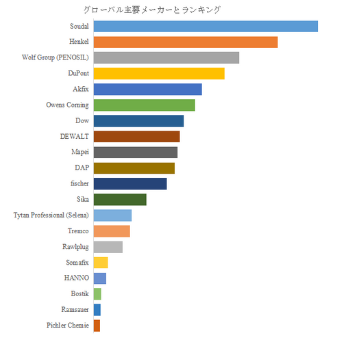 図.   世界のポリウレタンガンフォーム市場におけるトップ21企業のランキングと市場シェア（2025年の調査データに基づく；最新のデータは、当社の最新調査データに基づいている）
