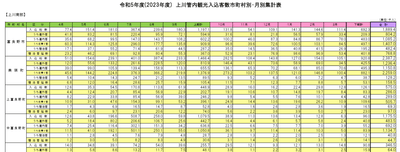 3月の観光入込客数は、1万人を割り込んでいる