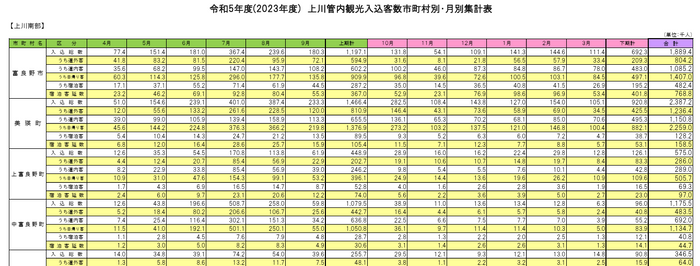 3月の観光入込客数は、1万人を割り込んでいる