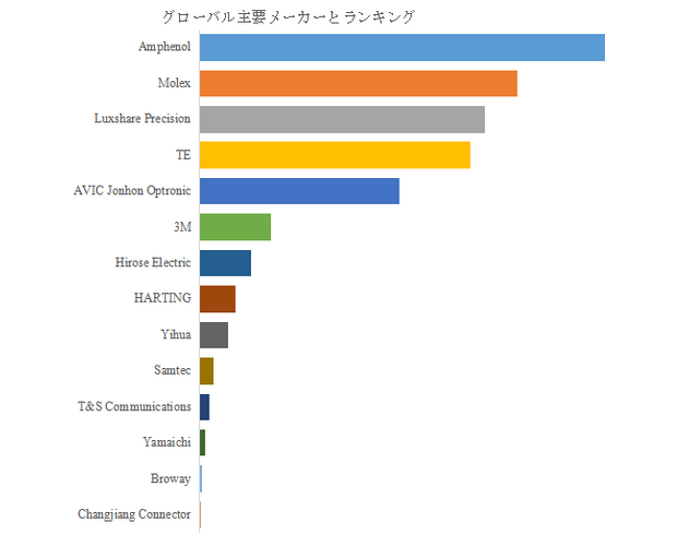 図.   世界のデータセンター用コネクター市場におけるトップ14企業のランキングと市場シェア（2024年の調査データに基づく；最新のデータは、当社の最新調査データに基づいている）