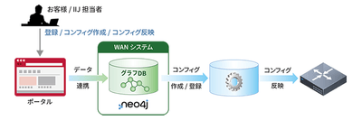 IIIJ Omnibusサービス概略図