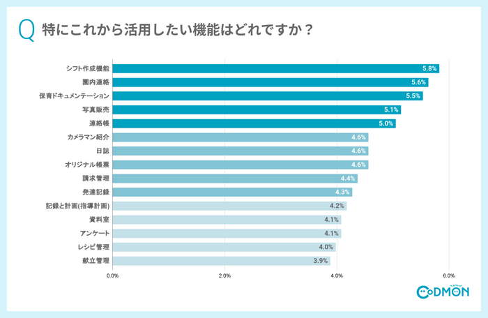 Q4 特にこれから活用したい機能はどれですか?