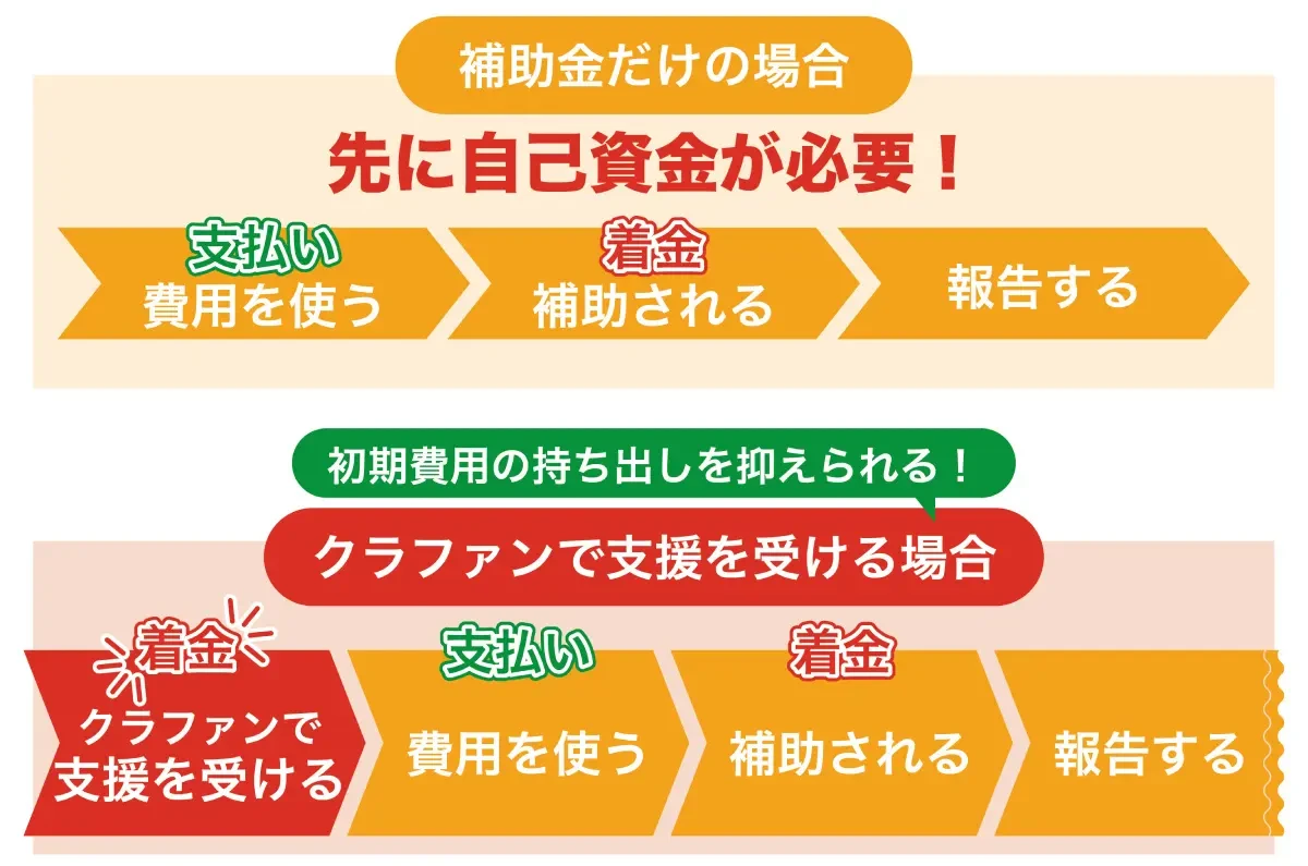 クラウドファンディングを組み合わせることで、自己資金の持ち出しを抑えられる仕組み