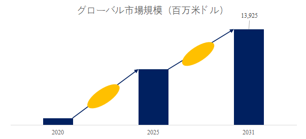 図.   人工知能を活用したMRI画像処理世界総市場規模