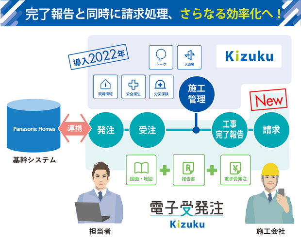 完了報告と同時に請求処理!