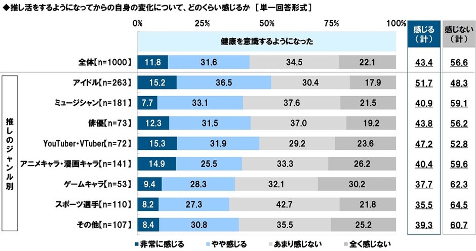 【健康を意識するようになった】について感じる人の割合