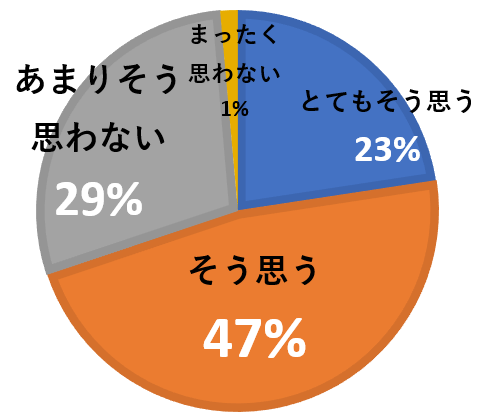 ［グラフ1］2026年に入って地震が増えたと思いますか？