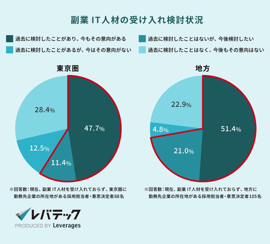 （出典：レバテック株式会社「地方企業の約7割が副業IT人材の受け入れに興味を持つ結果に」（2025年1月））