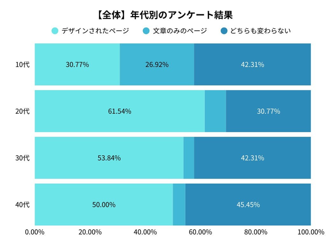 全体の年代別アンケート調査結果