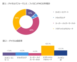 フィリピンでFMCGがトラディッショナルトレードにおいて+26%の高成長　-サリサリストアの重要性-