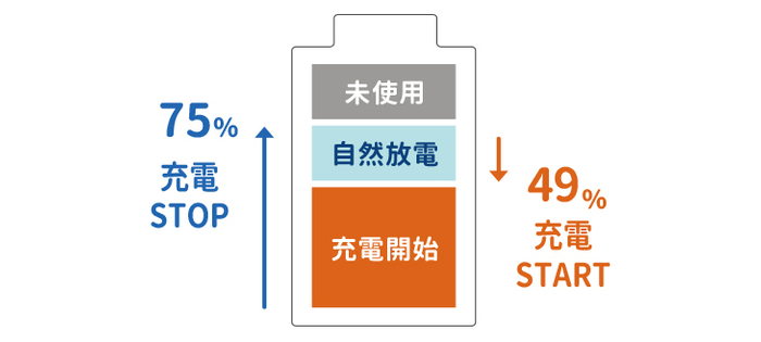 バッテリー保護モード